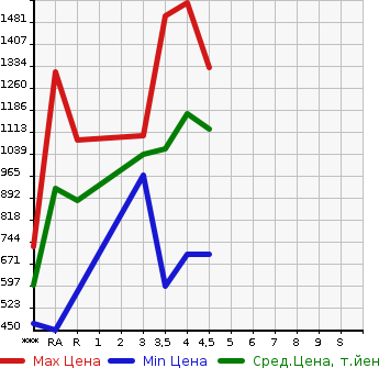 Аукционная статистика: График изменения цены HONDA Хонда  FIT HYBRID Фит Гибрид  2020 в зависимости от аукционных оценок
