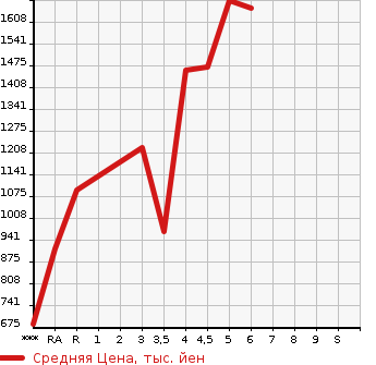 Аукционная статистика: График изменения цены HONDA Хонда  FIT HYBRID Фит Гибрид  2022 в зависимости от аукционных оценок