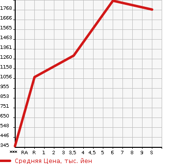 Аукционная статистика: График изменения цены HONDA Хонда  FIT HYBRID Фит Гибрид  2023 в зависимости от аукционных оценок