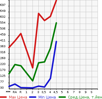 Аукционная статистика: График изменения цены HONDA Хонда  N BOX CUSTOM Н Бокс Кастом  2012 в зависимости от аукционных оценок