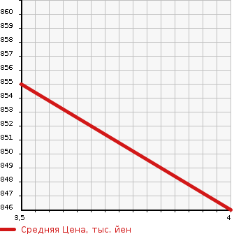 Аукционная статистика: График изменения цены HONDA Хонда  N-WGN Н-Вагон  1990 в зависимости от аукционных оценок