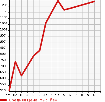 Аукционная статистика: График изменения цены HONDA Хонда  N-WGN Н-Вагон  2023 в зависимости от аукционных оценок
