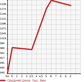 Аукционная статистика: График изменения цены HONDA Хонда  N-WGN Н-Вагон  2024 в зависимости от аукционных оценок