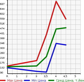 Аукционная статистика: График изменения цены HONDA Хонда  N BOX+CUSTOM Н Бокс плюс кастом  2014 в зависимости от аукционных оценок