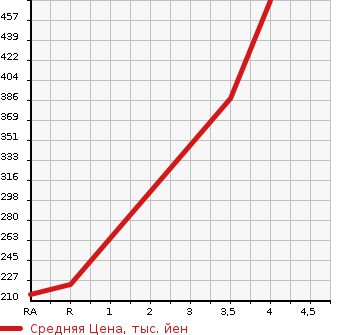 Аукционная статистика: График изменения цены HONDA Хонда  N BOX+CUSTOM Н Бокс плюс кастом  2015 в зависимости от аукционных оценок