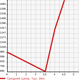 Аукционная статистика: График изменения цены HONDA Хонда  FREED + HYBRID NULL  2020 в зависимости от аукционных оценок