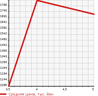 Аукционная статистика: График изменения цены HONDA Хонда  FREED + HYBRID NULL  2022 в зависимости от аукционных оценок