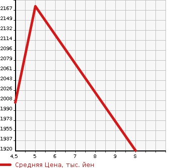 Аукционная статистика: График изменения цены HONDA Хонда  FREED + HYBRID NULL  2023 в зависимости от аукционных оценок