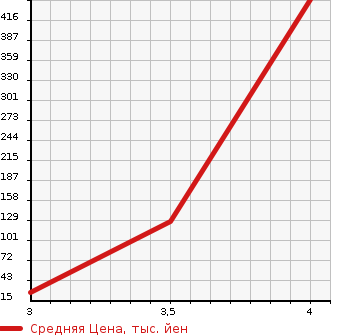Аукционная статистика: График изменения цены HONDA Хонда  STREET Стрит  1991 в зависимости от аукционных оценок