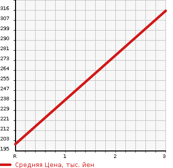 Аукционная статистика: График изменения цены HONDA Хонда  STREET Стрит  1992 в зависимости от аукционных оценок