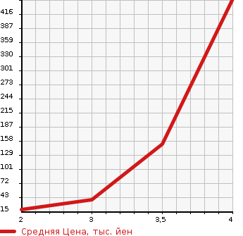 Аукционная статистика: График изменения цены HONDA Хонда  STREET Стрит  1993 в зависимости от аукционных оценок