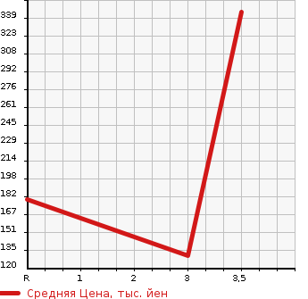 Аукционная статистика: График изменения цены HONDA Хонда  STREET Стрит  1994 в зависимости от аукционных оценок