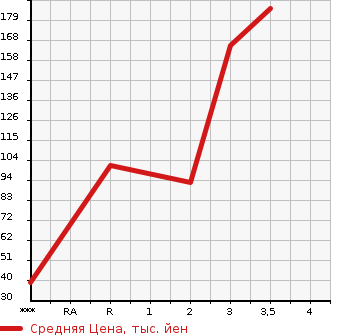 Аукционная статистика: График изменения цены HONDA Хонда  STREET Стрит  1995 в зависимости от аукционных оценок