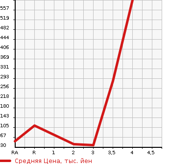 Аукционная статистика: График изменения цены HONDA Хонда  STREET Стрит  1997 в зависимости от аукционных оценок
