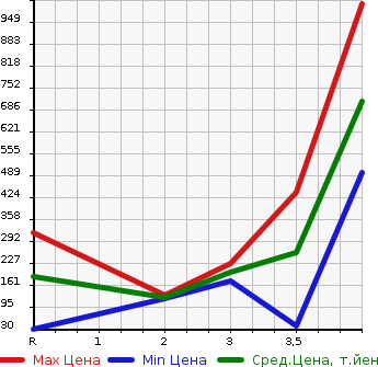Аукционная статистика: График изменения цены HONDA Хонда  STREET Стрит  1998 в зависимости от аукционных оценок