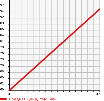 Аукционная статистика: График изменения цены HONDA Хонда  RAFAGA Рафага  1995 в зависимости от аукционных оценок