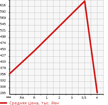 Аукционная статистика: График изменения цены FORD Форд  MUSTANG Мустанг  2007 в зависимости от аукционных оценок