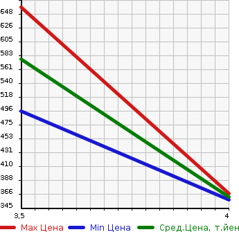 Аукционная статистика: График изменения цены FORD Форд  MUSTANG Мустанг  2008 в зависимости от аукционных оценок