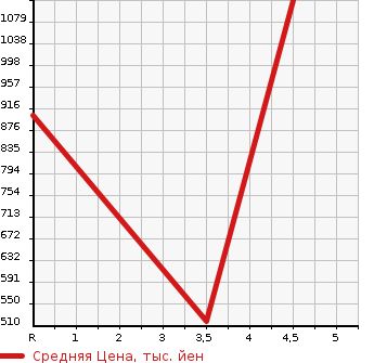 Аукционная статистика: График изменения цены FORD Форд  MUSTANG Мустанг  2009 в зависимости от аукционных оценок