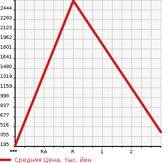 Аукционная статистика: График изменения цены FORD Форд  SALEEN F150 Другой  1997 в зависимости от аукционных оценок