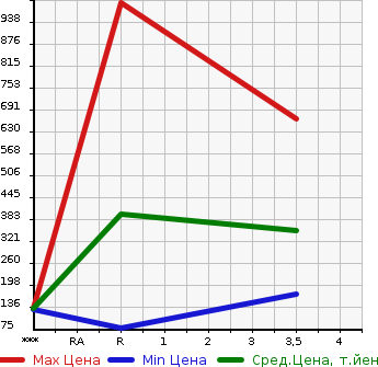 Аукционная статистика: График изменения цены FORD Форд  SALEEN F150 Другой  2005 в зависимости от аукционных оценок