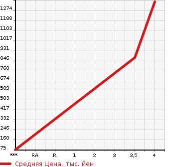 Аукционная статистика: График изменения цены FORD Форд  SALEEN F150 Другой  2006 в зависимости от аукционных оценок