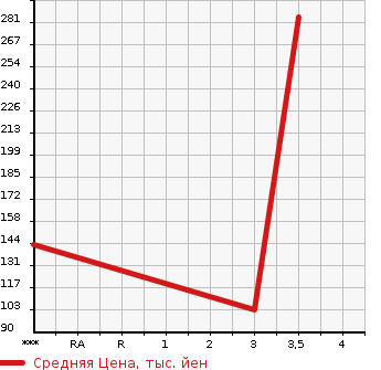 Аукционная статистика: График изменения цены FORD Форд  SALEEN F150 Другой  2010 в зависимости от аукционных оценок