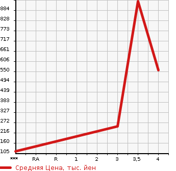 Аукционная статистика: График изменения цены FORD Форд  SALEEN F150 Другой  2013 в зависимости от аукционных оценок