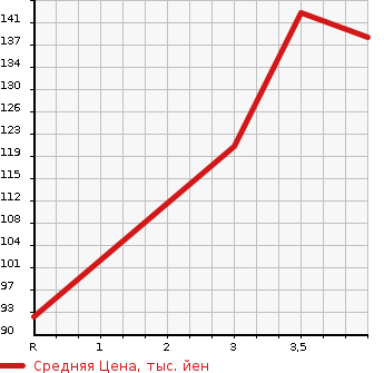 Аукционная статистика: График изменения цены FORD Форд  EXPLORER Эксплорер  2005 в зависимости от аукционных оценок
