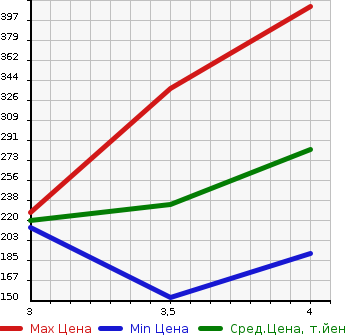 Аукционная статистика: График изменения цены FORD Форд  EXPLORER Эксплорер  2007 в зависимости от аукционных оценок