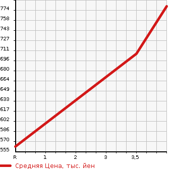 Аукционная статистика: График изменения цены FORD Форд  EXPLORER Эксплорер  2012 в зависимости от аукционных оценок