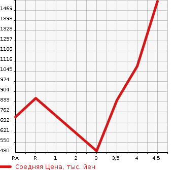 Аукционная статистика: График изменения цены FORD Форд  EXPLORER Эксплорер  2015 в зависимости от аукционных оценок