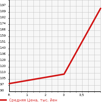 Аукционная статистика: График изменения цены FORD Форд  ESCAPE Эскейп  2006 в зависимости от аукционных оценок
