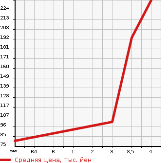 Аукционная статистика: График изменения цены FORD Форд  ESCAPE Эскейп  2010 в зависимости от аукционных оценок