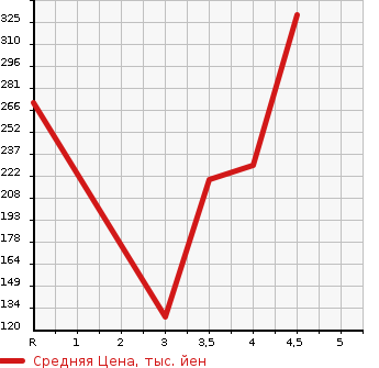Аукционная статистика: График изменения цены FORD Форд  ESCAPE Эскейп  2011 в зависимости от аукционных оценок
