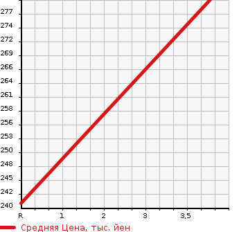 Аукционная статистика: График изменения цены FORD Форд  ESCAPE Эскейп  2012 в зависимости от аукционных оценок