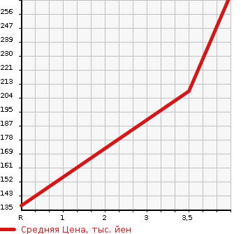 Аукционная статистика: График изменения цены FORD Форд  ESCAPE Эскейп  2013 в зависимости от аукционных оценок