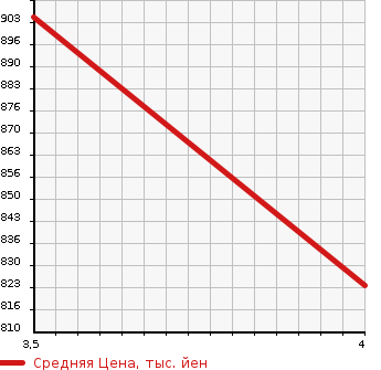 Аукционная статистика: График изменения цены FORD Форд  EXPLORER SPORT TRACK Эксплорер Спорт Трак  2008 в зависимости от аукционных оценок