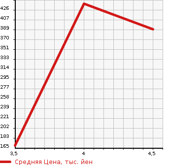 Аукционная статистика: График изменения цены FORD Форд  KUGA Куга  2011 в зависимости от аукционных оценок
