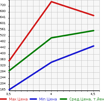 Аукционная статистика: График изменения цены FORD Форд  KUGA Куга  2014 в зависимости от аукционных оценок
