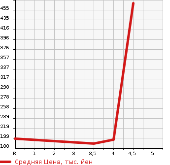 Аукционная статистика: График изменения цены FORD Форд  FIESTA Фиеста  2014 в зависимости от аукционных оценок