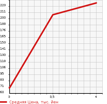 Аукционная статистика: График изменения цены FORD Форд  FOCUS Фокус  2014 в зависимости от аукционных оценок