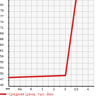 Аукционная статистика: График изменения цены FORD Форд  FESTIVA MINI WAGON   1999 в зависимости от аукционных оценок