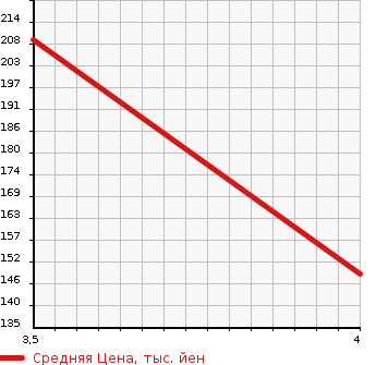 Аукционная статистика: График изменения цены ALFA ROMEO Альфа Ромео  159 NULL  2008 в зависимости от аукционных оценок