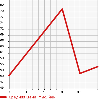 Аукционная статистика: График изменения цены ALFA ROMEO Альфа Ромео  147 NULL  2002 в зависимости от аукционных оценок
