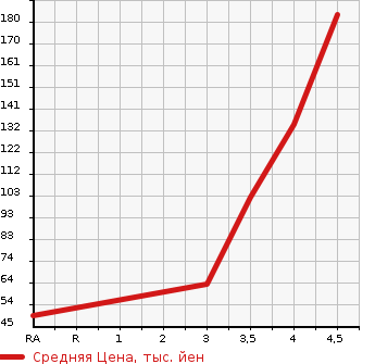 Аукционная статистика: График изменения цены ALFA ROMEO Альфа Ромео  MITO Мито  2011 в зависимости от аукционных оценок