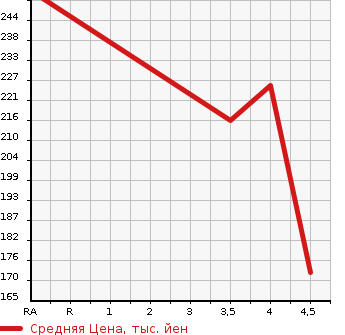 Аукционная статистика: График изменения цены ALFA ROMEO Альфа Ромео  MITO Мито  2013 в зависимости от аукционных оценок