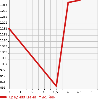 Аукционная статистика: График изменения цены ALFA ROMEO Альфа Ромео  GIULIA Джулия  2017 в зависимости от аукционных оценок