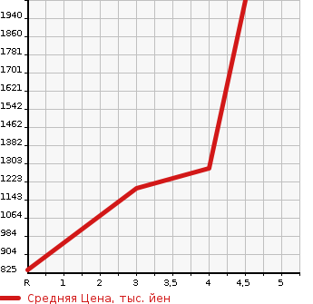 Аукционная статистика: График изменения цены ALFA ROMEO Альфа Ромео  GIULIA Джулия  2018 в зависимости от аукционных оценок