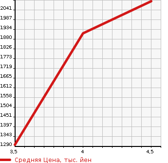Аукционная статистика: График изменения цены ALFA ROMEO Альфа Ромео  GIULIA Джулия  2019 в зависимости от аукционных оценок